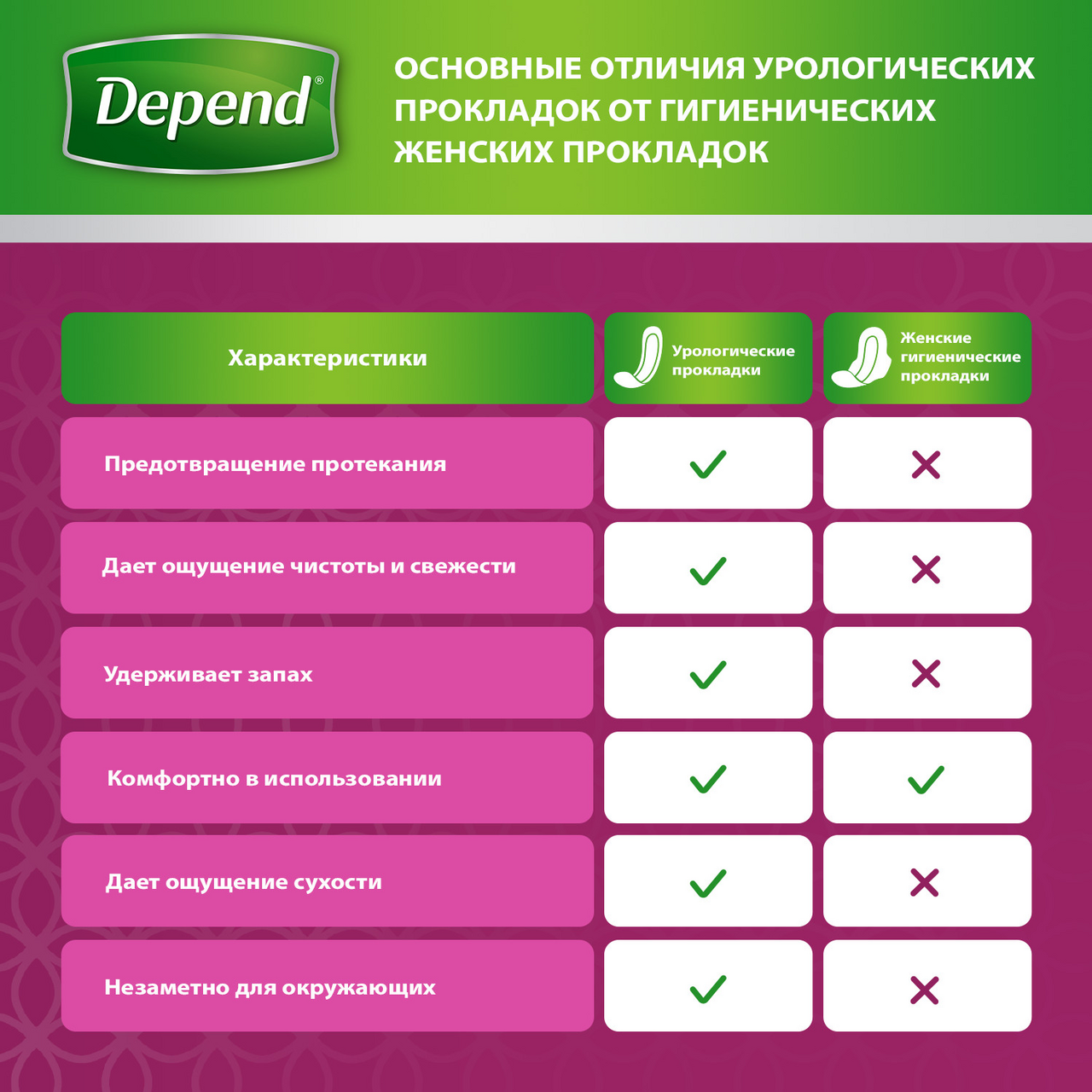 Прокладки Depend Super 5 капель 8 штук