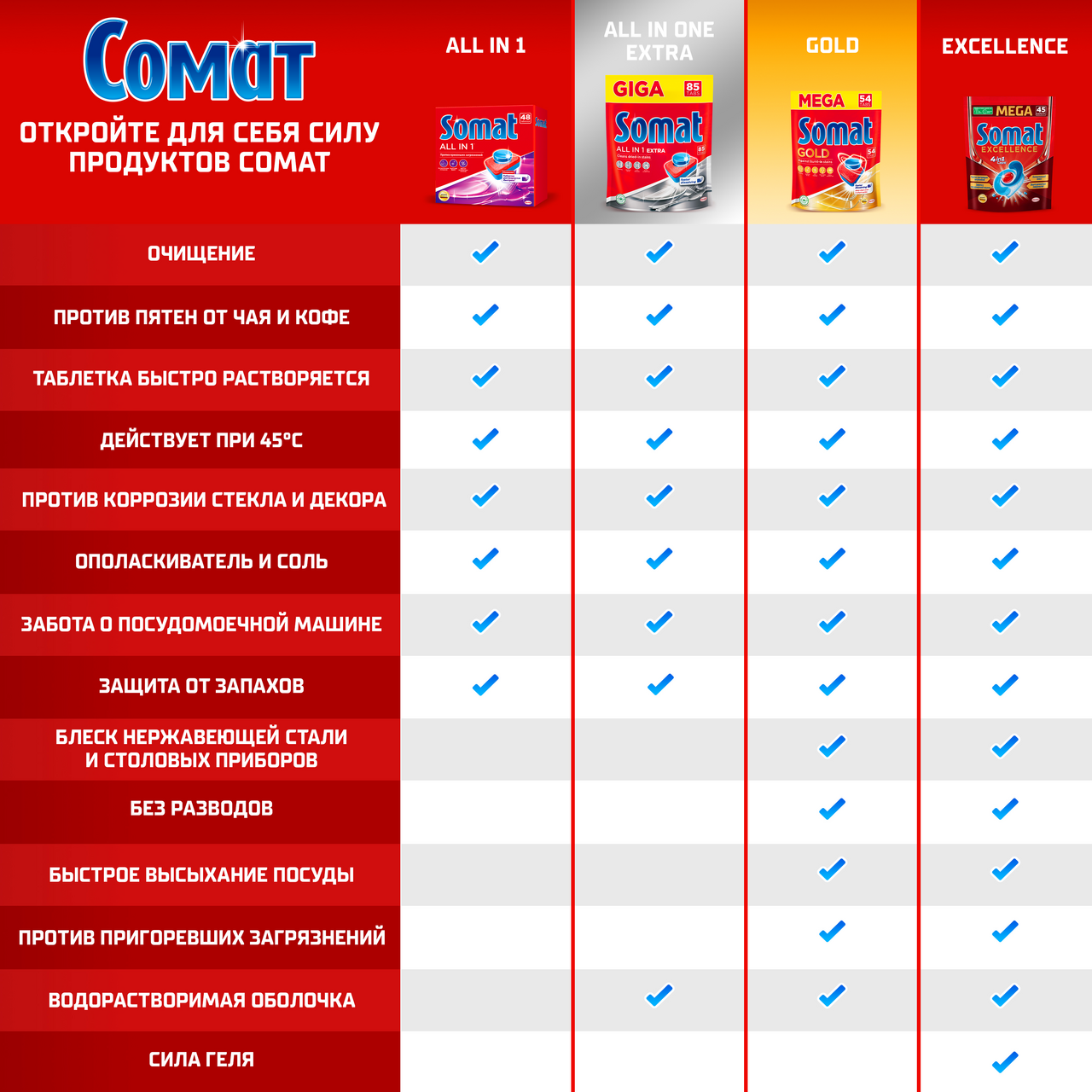 Порошок для посудомоечных машин Сомат Classic, 1.5кг