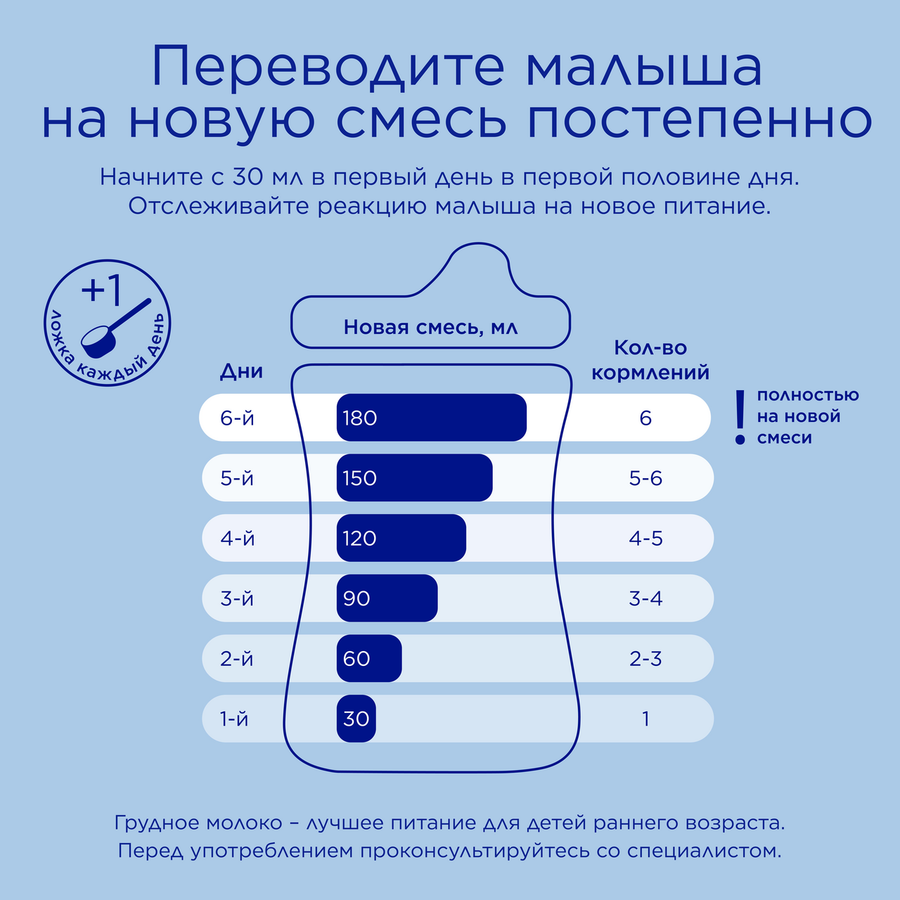 Смесь молочная Nutrilon 1 Premium, 600г