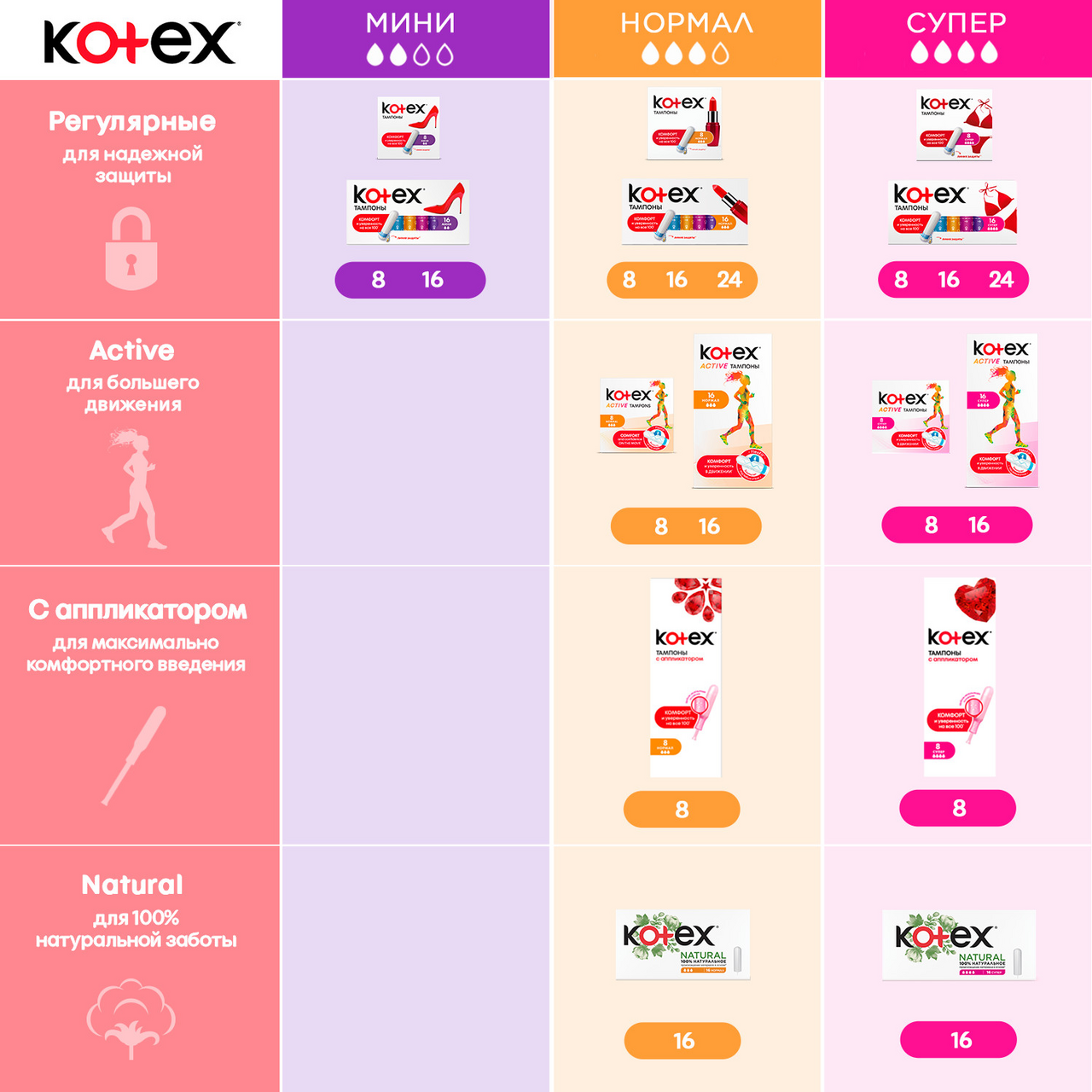 Тампоны Kotex normal 3 капли 16 штук
