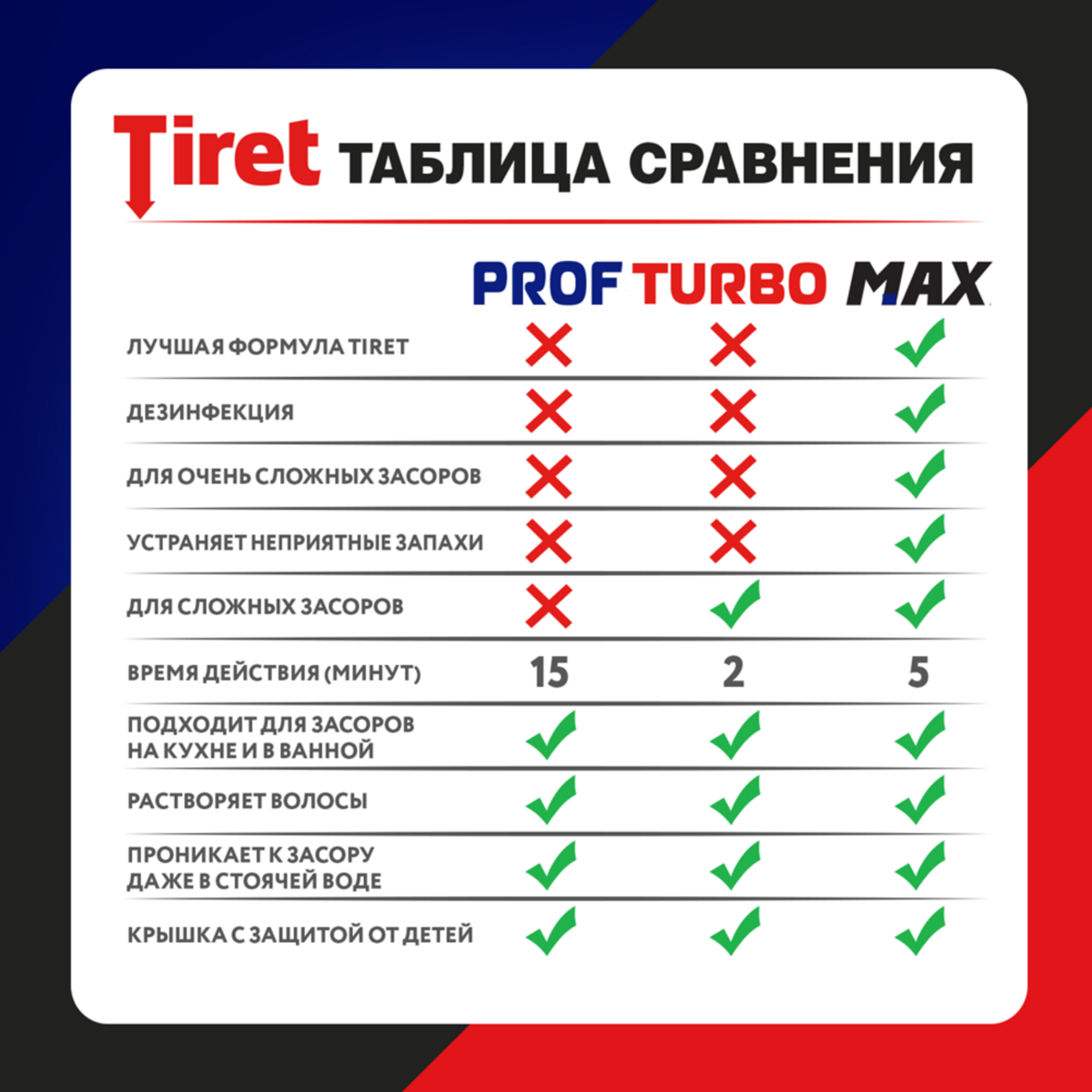 Гель для устранения засоров Tiret Профессионал 500 мл
