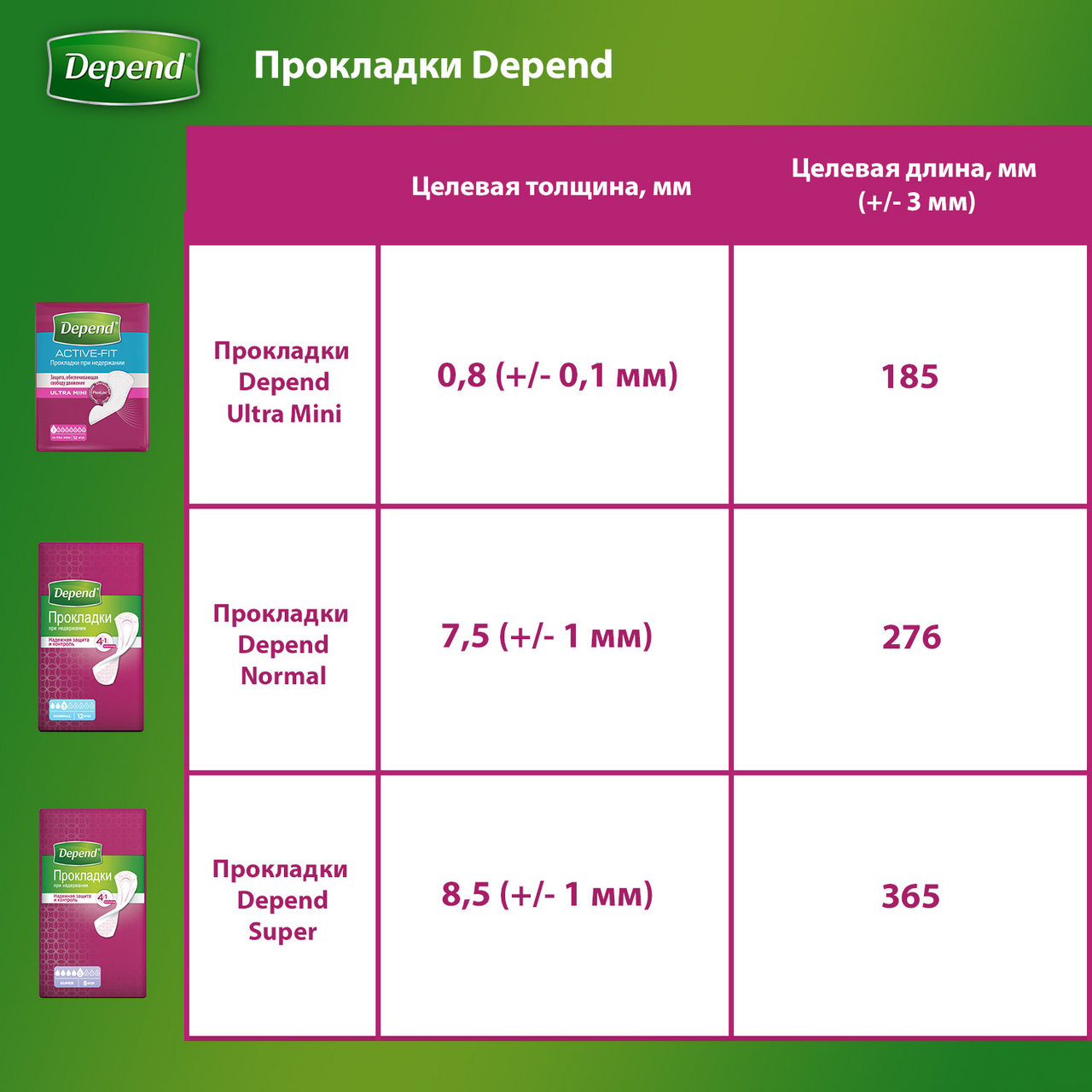 Прокладки Depend Super 5 капель 8 штук