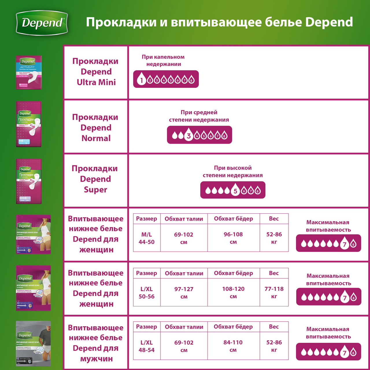 Впитывающее белье женское Depend M-L (96х108 см 10 штук)